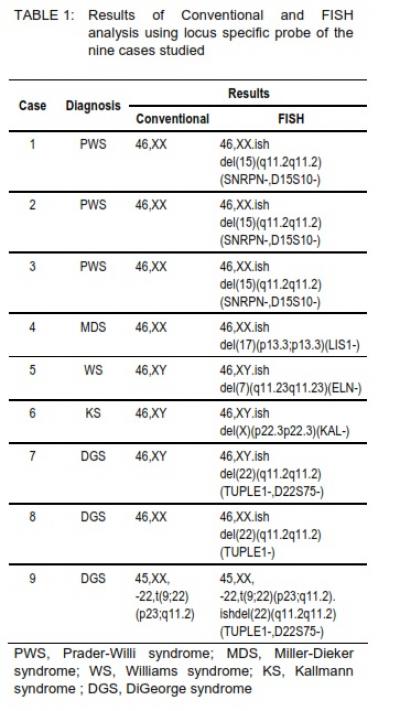 TABLE 1: Results of Conventional and FISH analysis using locus specific probe of the nine cases studied 